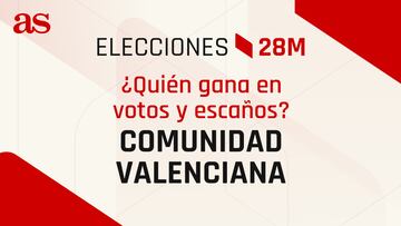 Resultados Comunidad Valenciana 28M: ¿quién gana las elecciones? | Escrutinio, votos y escaños por partido