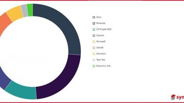 E3 2018: Las compañías con mayor repercusión en redes sociales