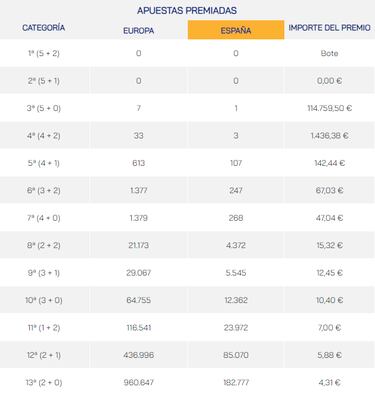 Euromillones: comprobar los resultados del sorteo de hoy, viernes 20 de octubre