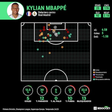 Mapa de tiro de Kylian Mbapp.