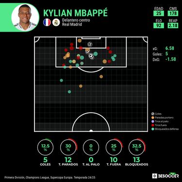 El gol ayuda al Madrid y a Mbapp¨¦