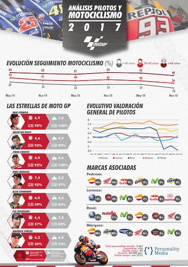 La valoración de Rossi ha caído tras Sepang 2015: de 7,2 a 4,6