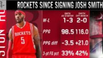 Estadísticas de los Rockets con Josh Smith saliendo como titular o suplente.