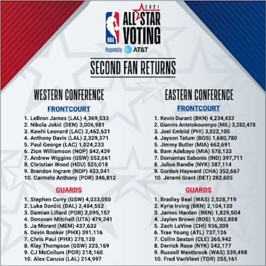 All Star 2021: Doncic y Curry apuntan a compartir titularidad