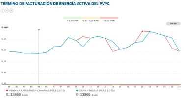 Precio de la luz por horas, 27 de noviembre | ¿Cuándo es más barato y cuándo es más caro el kWh?