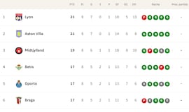 Clasificación de la UEFA Europa League, en directo: así están el top-8 y playoff, eliminados y resultados en tiempo real