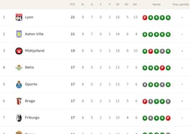 Clasificación de la UEFA Europa League, en directo: así están el top-8 y playoff, eliminados y resultados en tiempo real