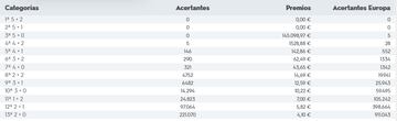 Escrutinio del sorteo de Euromillones del 10 de enero.