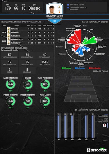 ‘Ascenso’ para Thiago Pitarch