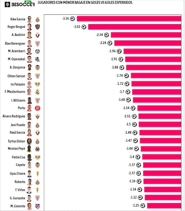 El bagaje negativo en goles penaliza al Athletic