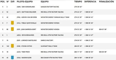 Resultados del Dakar 2022: clasificación de la octava etapa