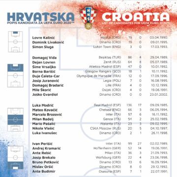 La lista de la selección croata para la Eurocopa-2020.