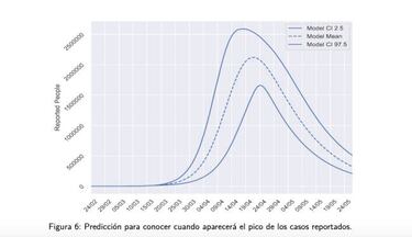 Esta web predice la evolución del Coronavirus en España: Pico máximo en Abril