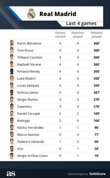 Real Madrid: Celtic study backs up Zidane reluctance to rotate