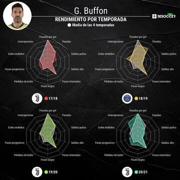 El análisis de Buffon de las cuatro últimas temporadas.