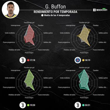 Buffon pide una propuesta loca