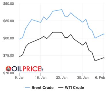 Precios del barril de petróleo Brent y Texas hoy, 6 de febrero: ¿cuánto cuesta y a cuánto se cotiza?