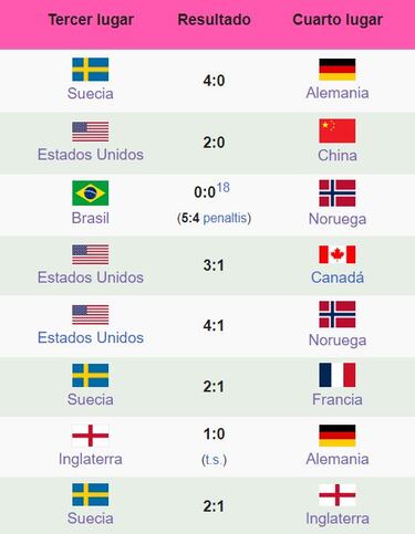 ¿Hay partido de tercer y cuarto puesto en el Mundial Femenino 2023 y para qué sirve este enfrentamiento?