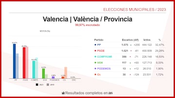 Valencia (Provincia)