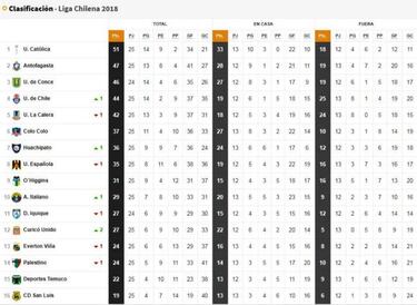 Así quedó la tabla luego del empate de Colo Colo con Unión