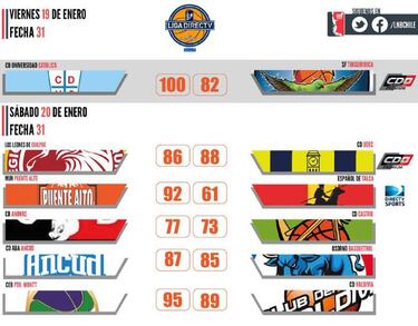 Las semifinales de la LNB se pelearán hasta la última fecha
