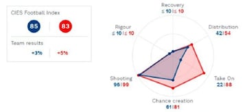 Rendimiento de Muriel (rojo) comparado con Zlatan (azul).