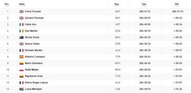 Séptima etapa: clasificación y así queda la general del Tour