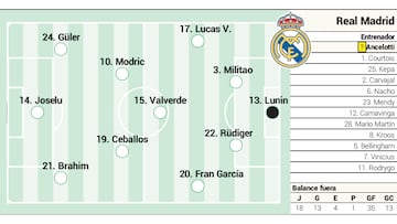 Alineación confirmada del Real Madrid ante el Villarreal en LaLiga EA Sports.