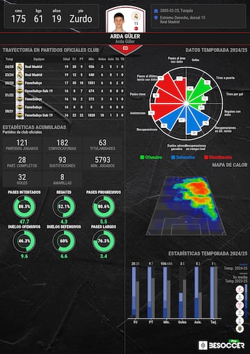 Los datos estadsticos de Arda Gler de la presente temporada.
