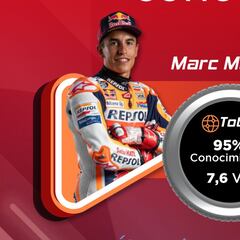 Márquez es el tercer deportista español más conocido