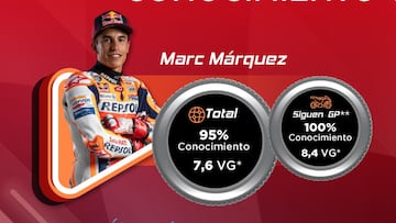 Márquez es el tercer deportista español más conocido