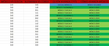 Checa esta galería y tenla a la mano. Podrás saber qué pasa con el Tri de cara a los Octavos de Final con cualquier combinación de resultados en la Jornada 3 del Grupo F.