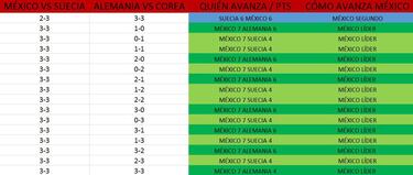 Checa esta galería y tenla a la mano. Podrás saber qué pasa con el Tri de cara a los Octavos de Final con cualquier combinación de resultados en la Jornada 3 del Grupo F.