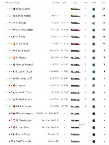 Resultados F1: clasificación GP de Italia y así va el Mundial