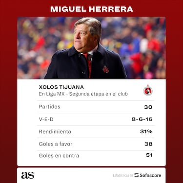 La decadencia de Miguel Herrera en la Liga MX