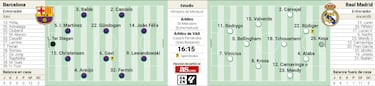 Alineación confirmada del Real Madrid hoy en el Clásico de LaLiga EA Sports