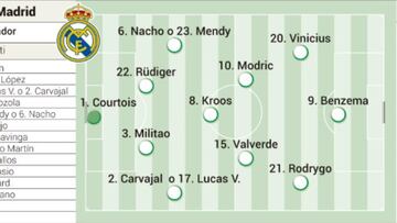 The main question is whether or not Ferland Mendy will feature; Rodrygo is set to start on the wing.