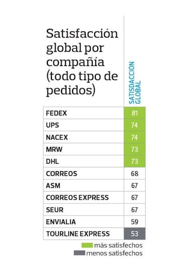 Un 32% de las compras online llegan tarde: las mejores y peores agencias de envíos