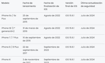 Estos son los modelos de iPhone que no se pueden actualizar a la última versión de iOS, pero que aún reciben parches de seguridad