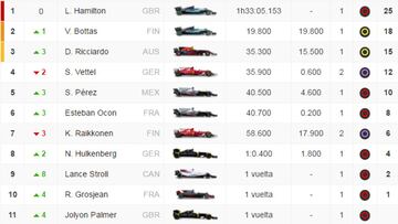 Clasificación del GP de Canadá de F1 y así está el Mundial