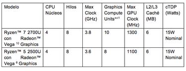 Ryzen Mobile nuevo procesador AMD para Notebook