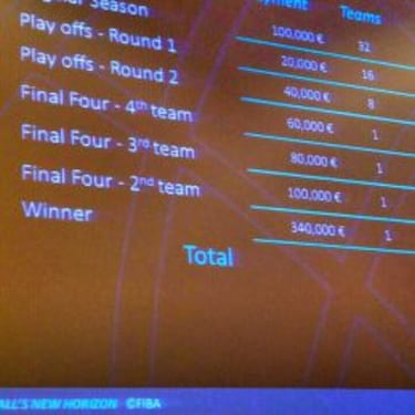 56 equipos de 39 países, en la nueva 'Champions' de la FIBA