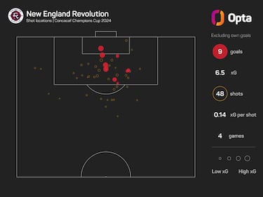 América y New England Revolution: datos a seguir previo a su duelo en Concachampions