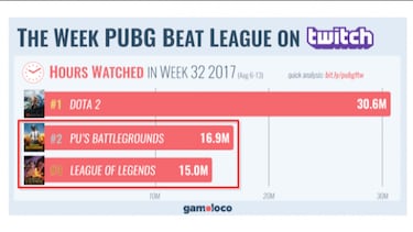 Twitch: Playerunknown's Battlegrounds supera a League of Legends