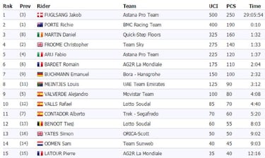 Fuglsang tumba a Porte en un etapón que animó Froome