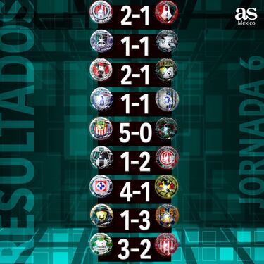Liga MX: Partidos y resultados de la jornada 6, Apertura 2024