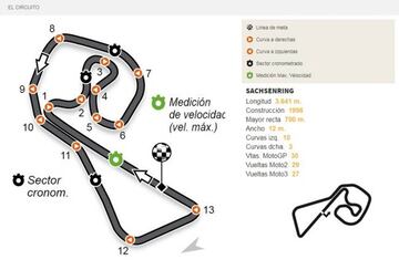 Circuito de Sachsenring.