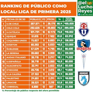 Ranking de público y aforo en los estadios Campeonato Nacional 2025: fecha 23 del fútbol chileno