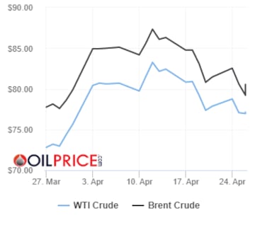 Precios del barril de petróleo Brent y Texas hoy, 26 de abril: ¿Cuánto cuesta y a cuánto se cotiza?