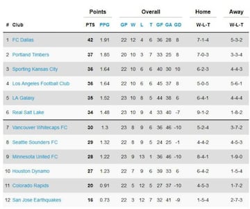 Así quedó la clasificación de la MLS tras la semana 23.